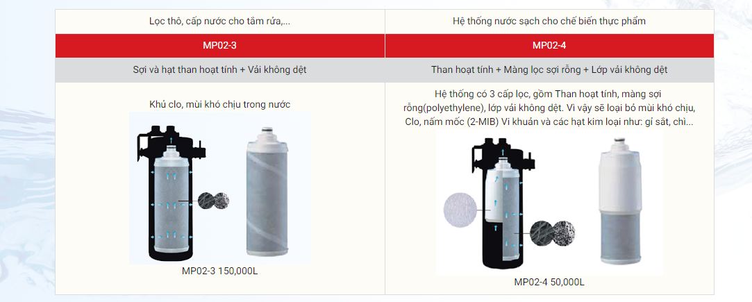 Thông số bộ lọc và công dụng